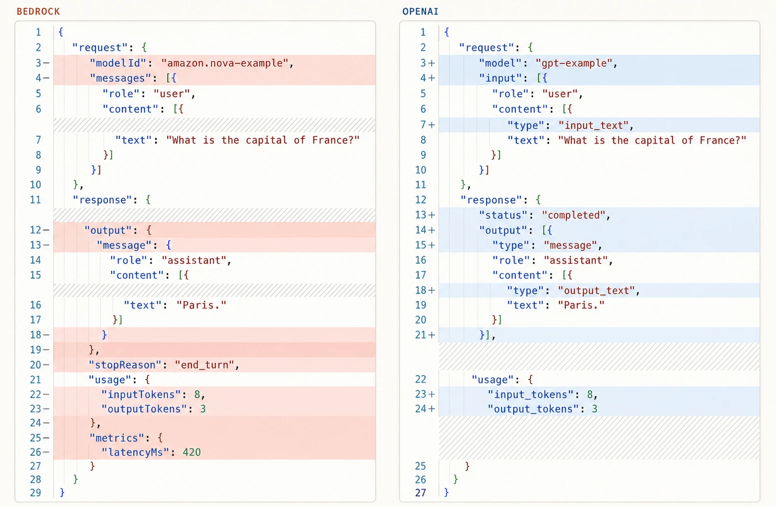 Side-by-side JSON schema diff comparing a Bedrock request and response with an OpenAI request and response
