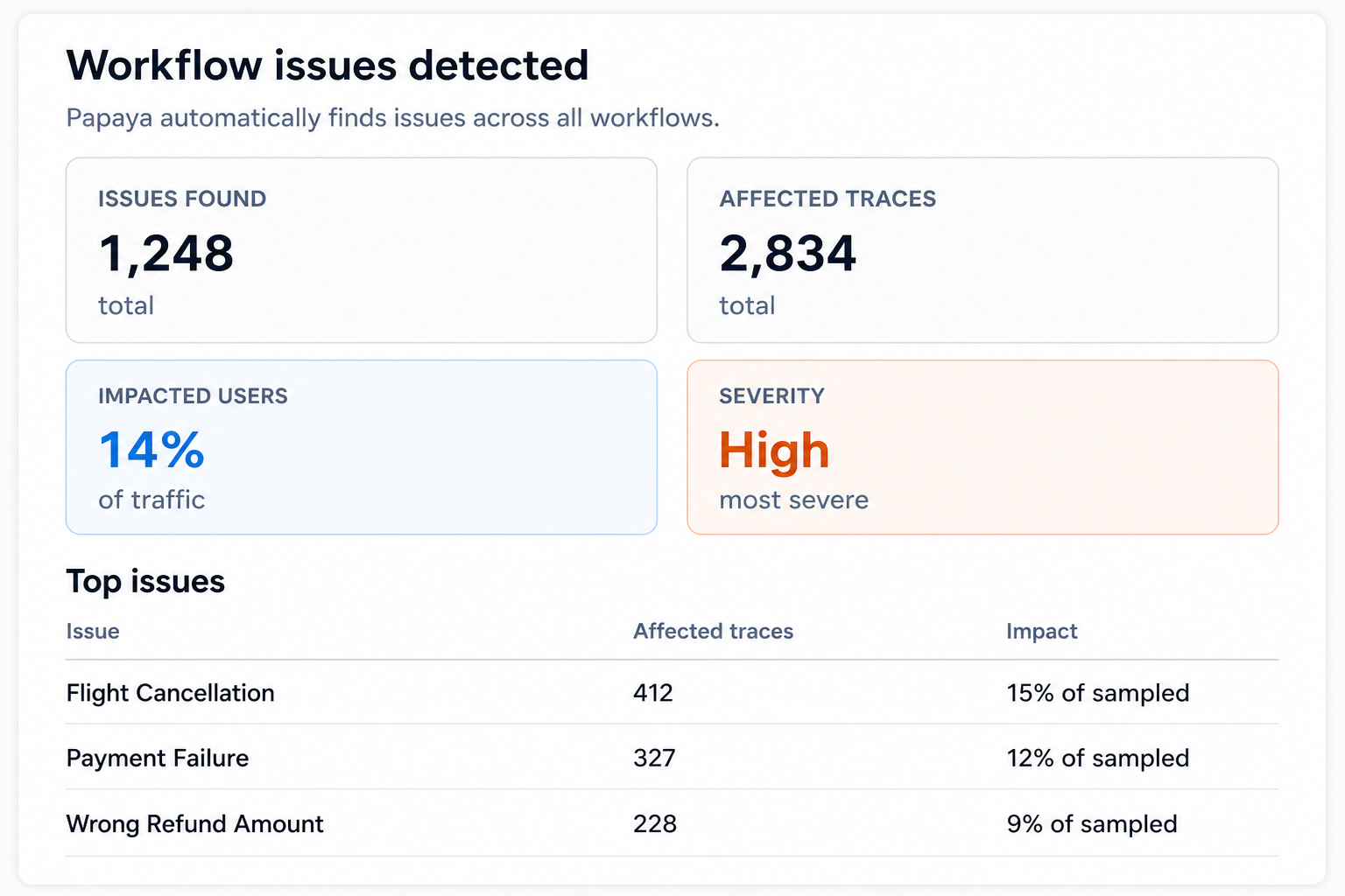 Papaya workflow issue detection dashboard