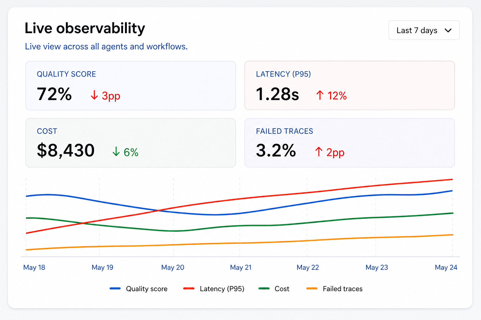 Papaya live observability dashboard
